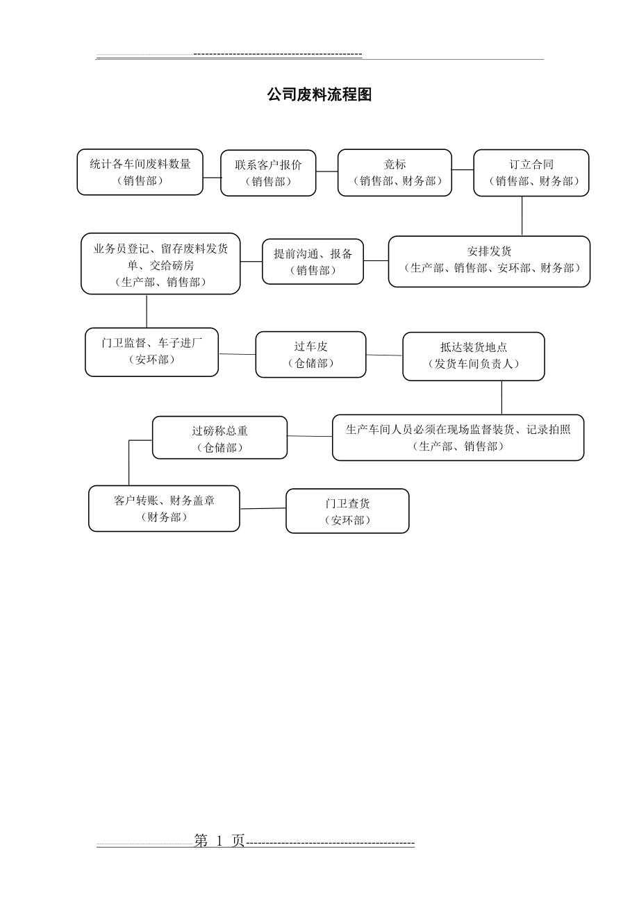 废料流程图(1页).doc_第1页