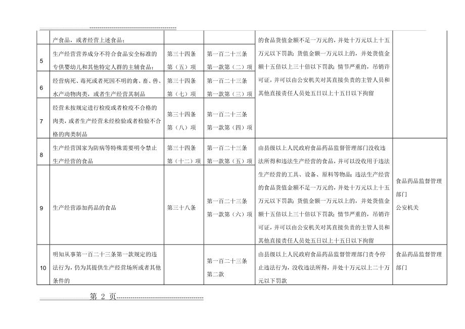 新版食品安全法行政处罚对照表(最新版)(14页).doc_第2页