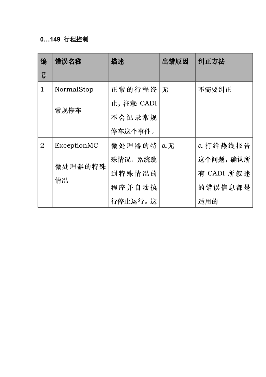 迅达电梯5400超详细故障代码中文版1.doc_第1页