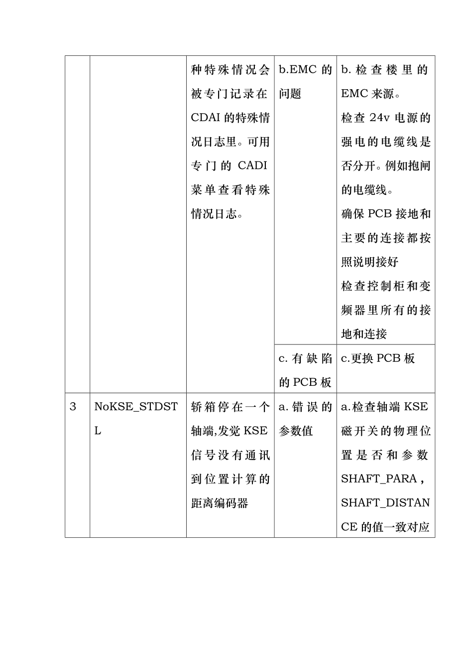 迅达电梯5400超详细故障代码中文版1.doc_第2页