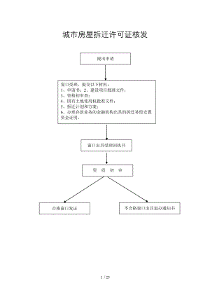 城市房屋拆迁许可证核发.doc