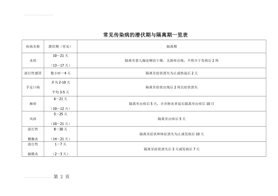 常见传染病的潜伏期与隔离期一览表(3页).doc_第2页