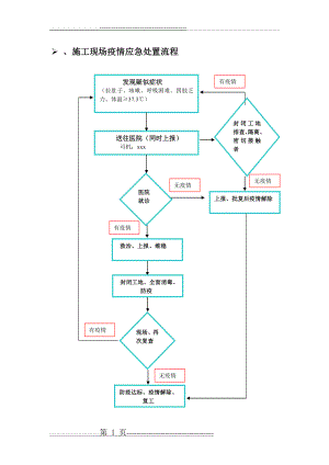 新冠病毒防疫处置流程(1页).doc