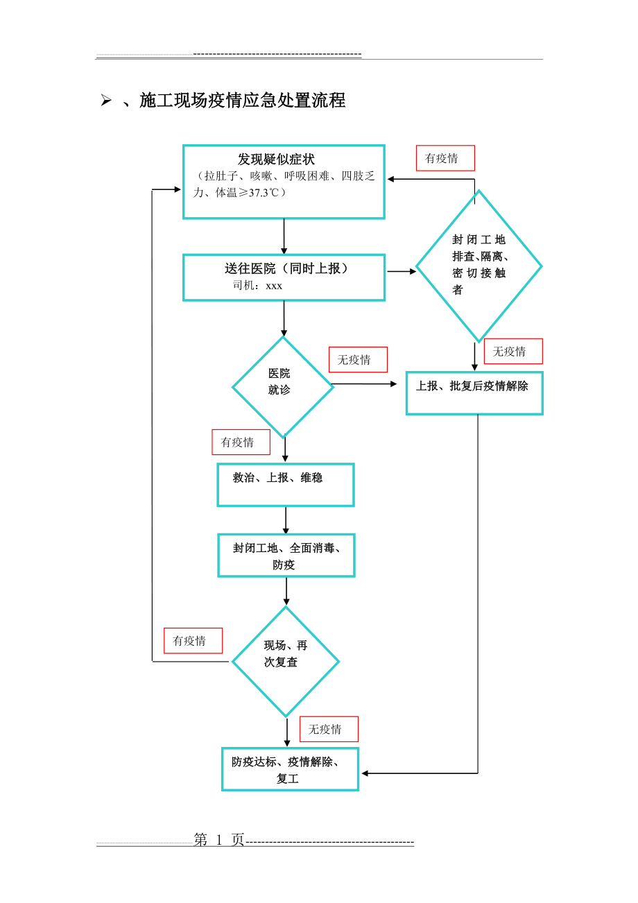 新冠病毒防疫处置流程(1页).doc_第1页