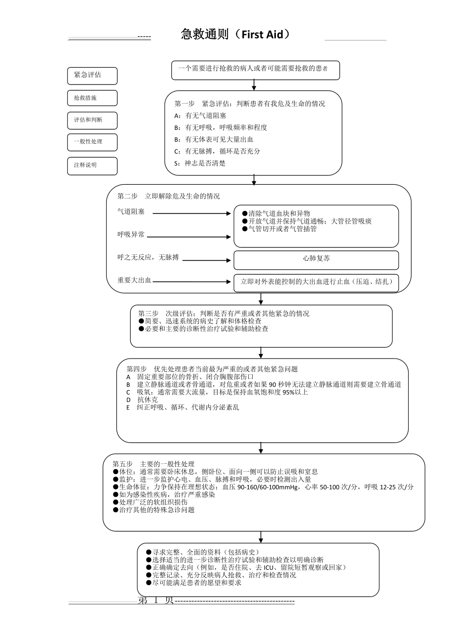 急救流程图(全集)(8页).doc_第1页