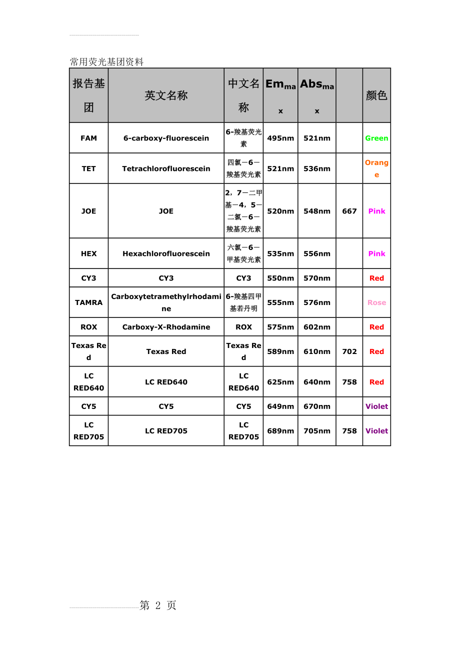 常用荧光基团资料(2页).doc_第2页