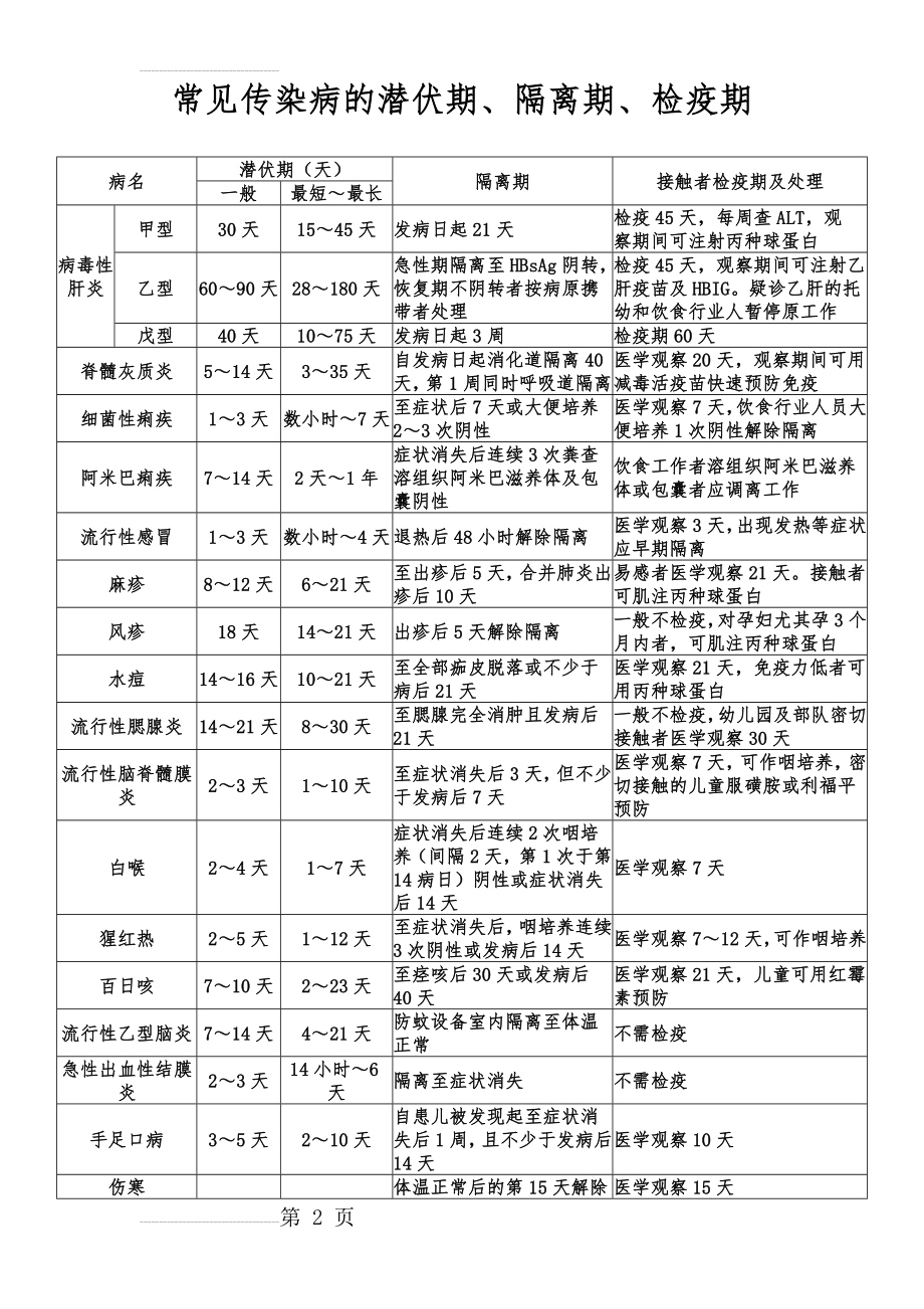 学校传染病隔离时间表(3页).doc_第2页