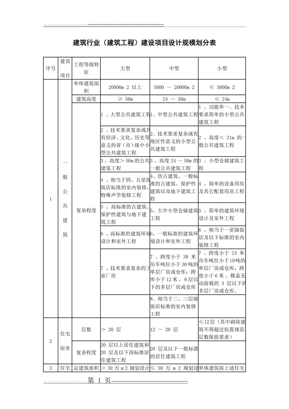 建筑行业(建筑工程)建设项目设计规模划分表 .doc(3页).doc_第1页