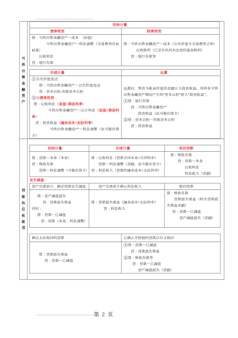 CPA会计强人笔记(注释)总结(67页).doc_第2页