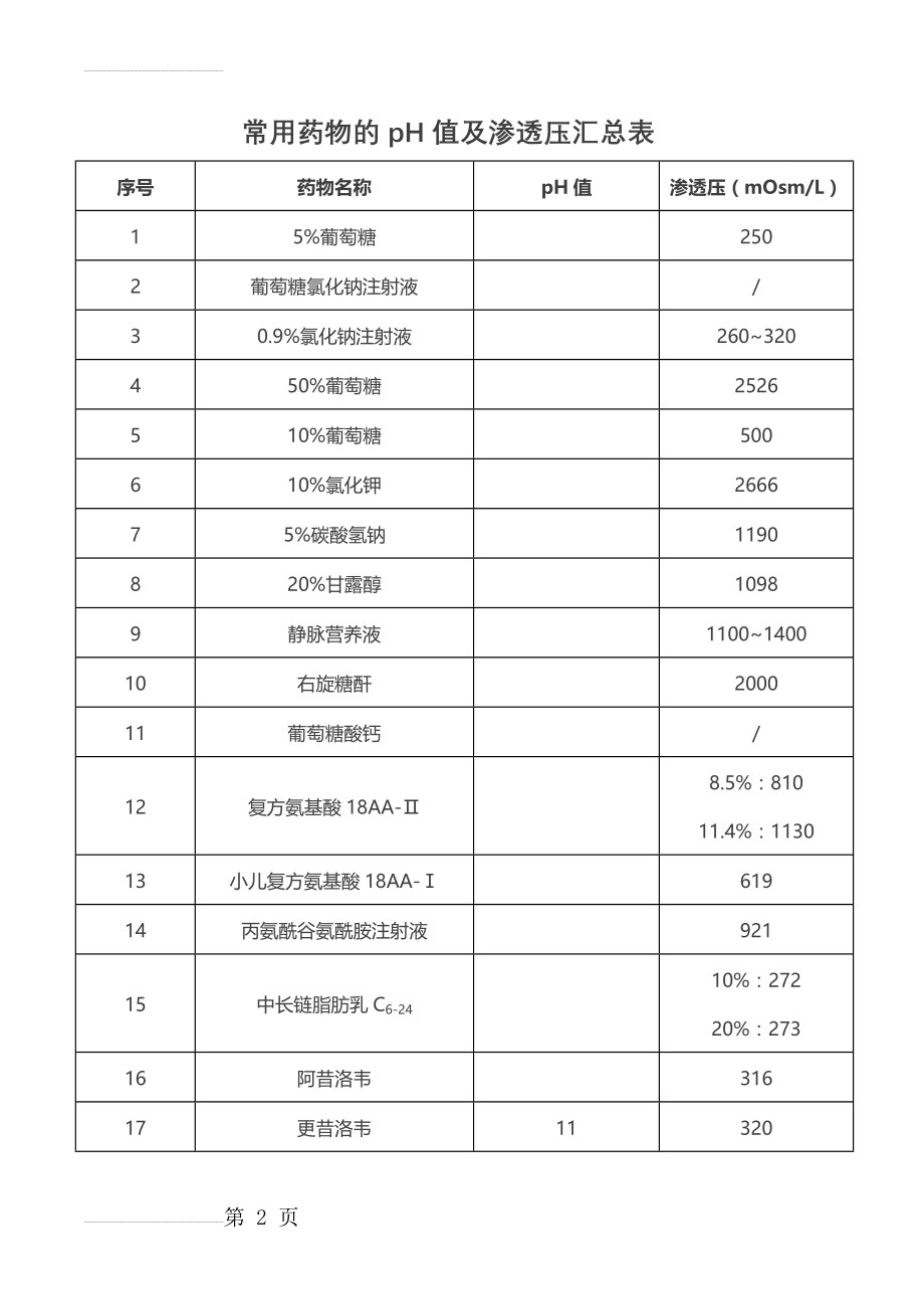 常用药物的pH值及渗透压汇总表(4页).doc_第2页