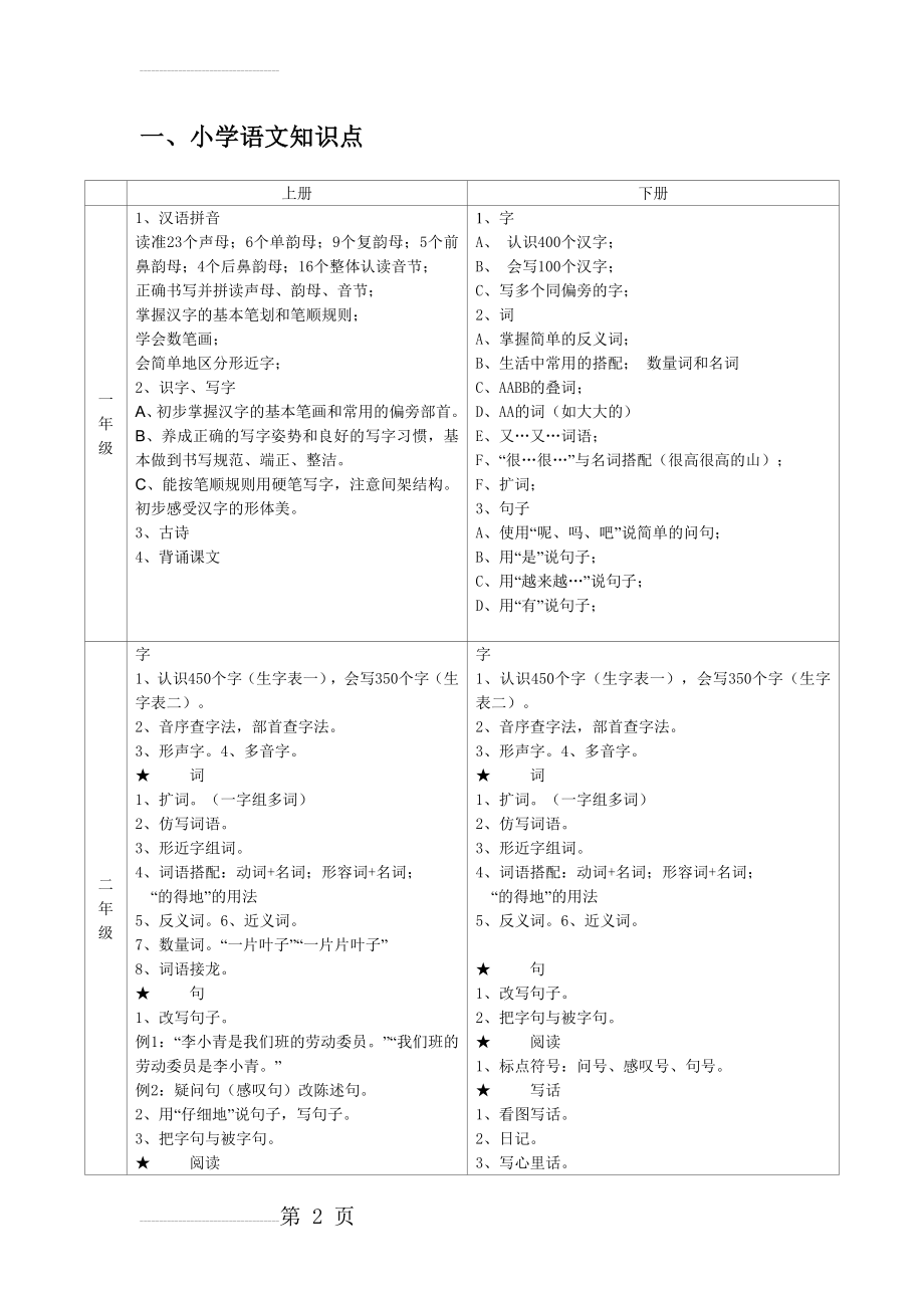 小学语数外各科知识点(13页).doc_第2页