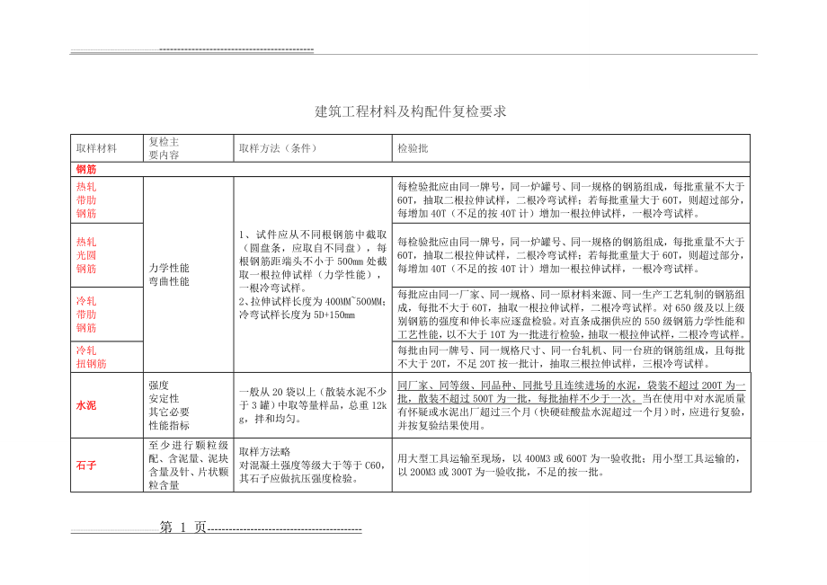 建筑工程材料及构配件复检要求(13页).doc_第1页