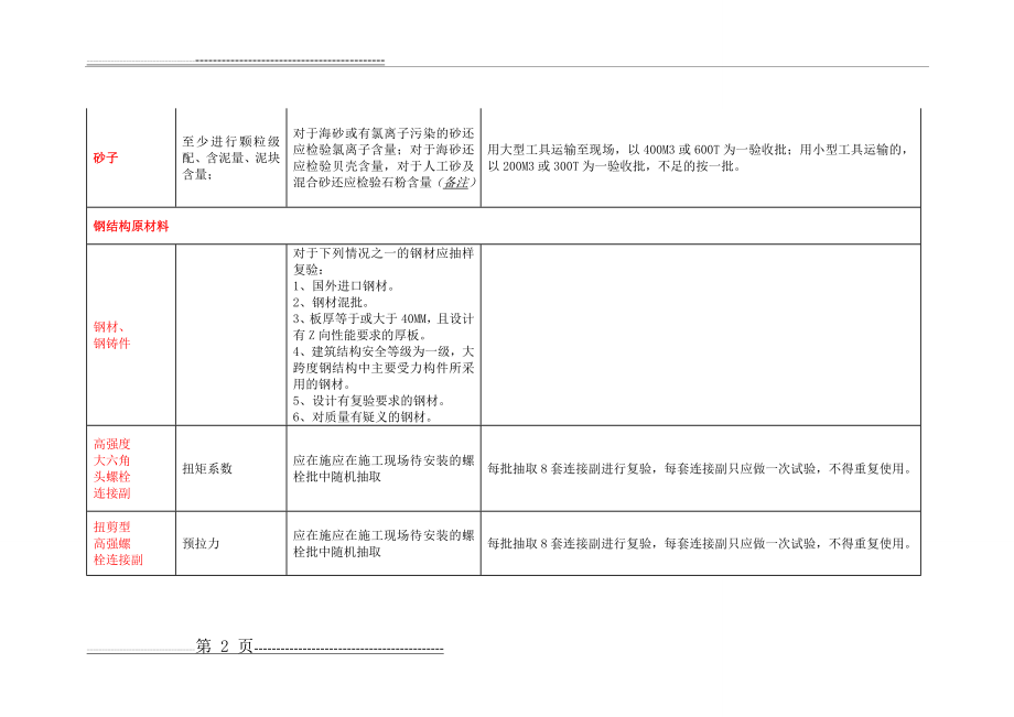 建筑工程材料及构配件复检要求(13页).doc_第2页