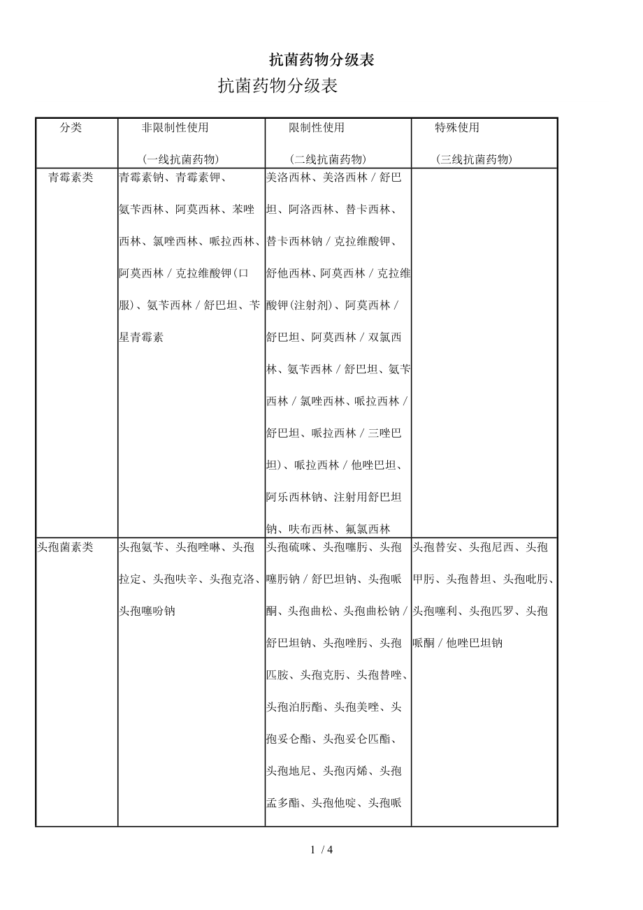 抗菌药物分级表.doc_第1页