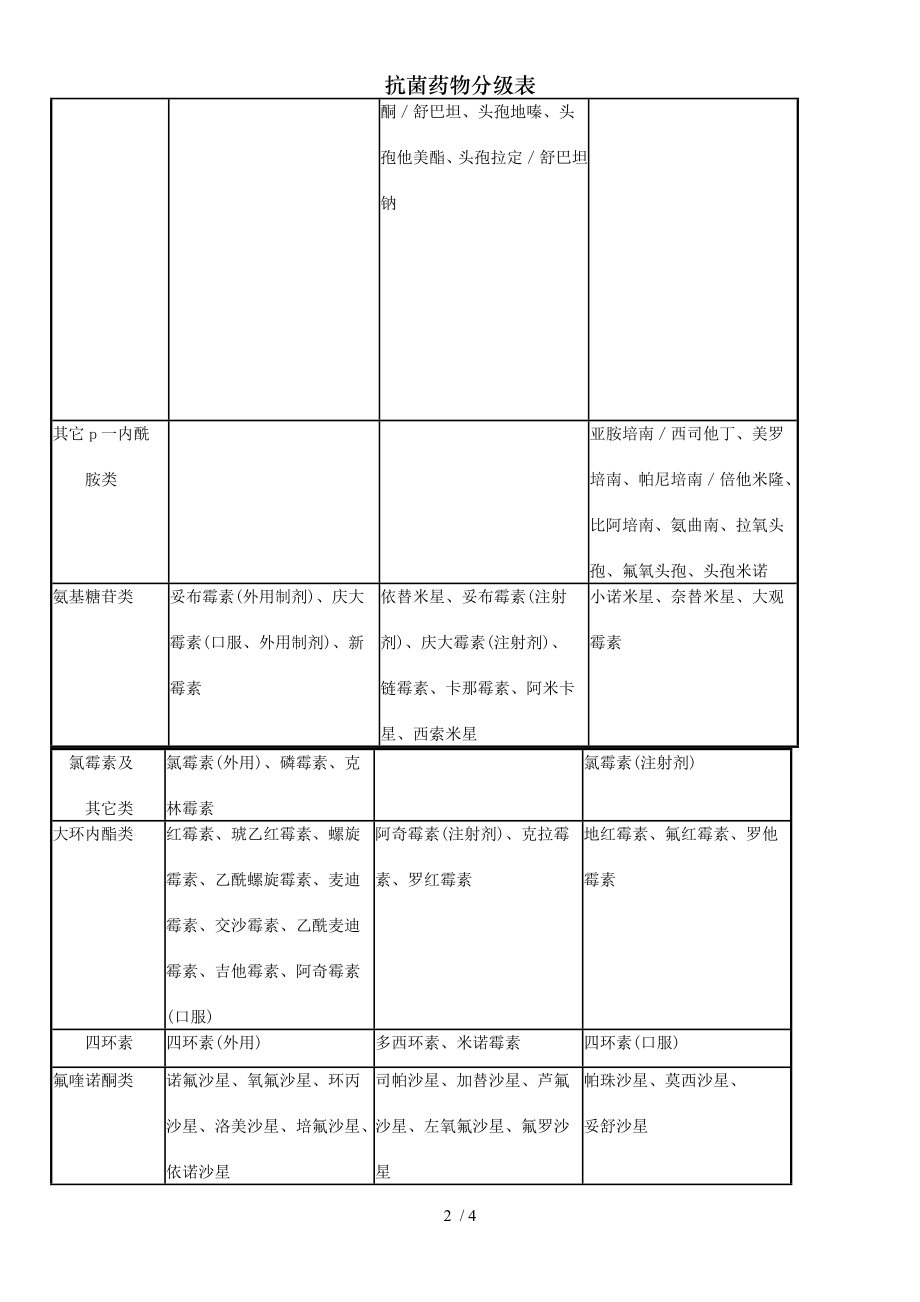 抗菌药物分级表.doc_第2页