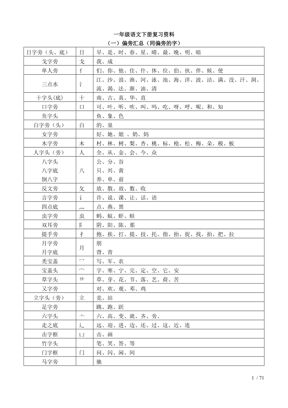 苏教版一年级下语文复习加偏旁组新字多音字近义词反义词照样子写词语句汇总.doc_第1页