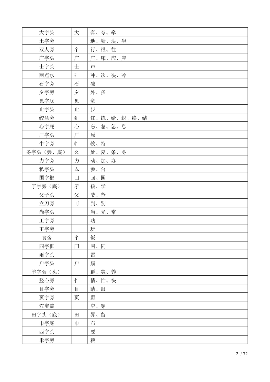 苏教版一年级下语文复习加偏旁组新字多音字近义词反义词照样子写词语句汇总.doc_第2页