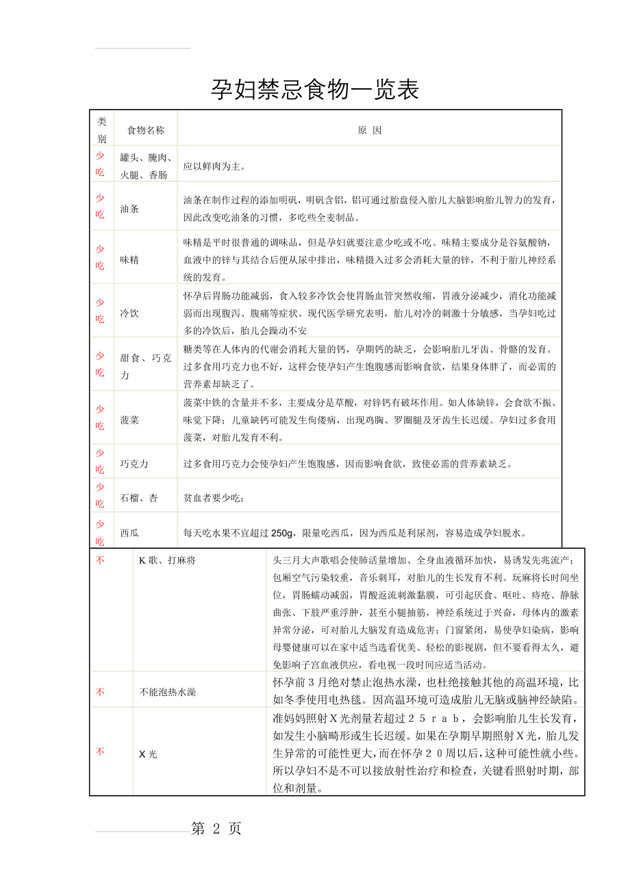 孕期 孕妇禁忌食物一览表(4页).doc_第2页