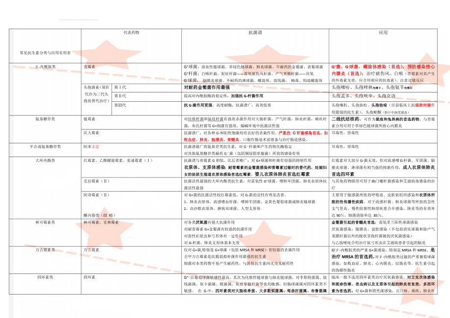 常见抗生素分类与应用实用表(3页).doc_第1页