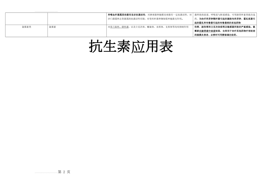 常见抗生素分类与应用实用表(3页).doc_第2页