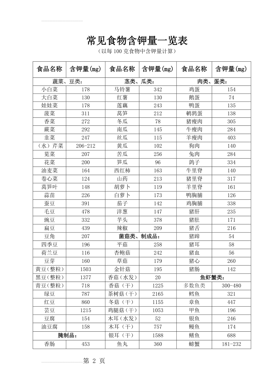 常见食物含钾量一览表(4页).doc_第2页