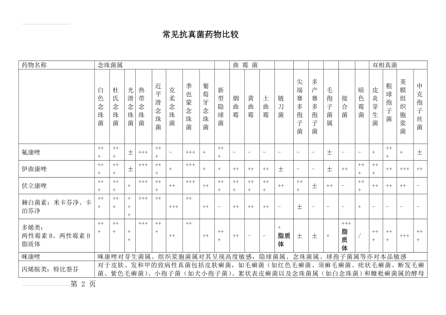 常见抗真菌药物比较(8页).doc_第2页