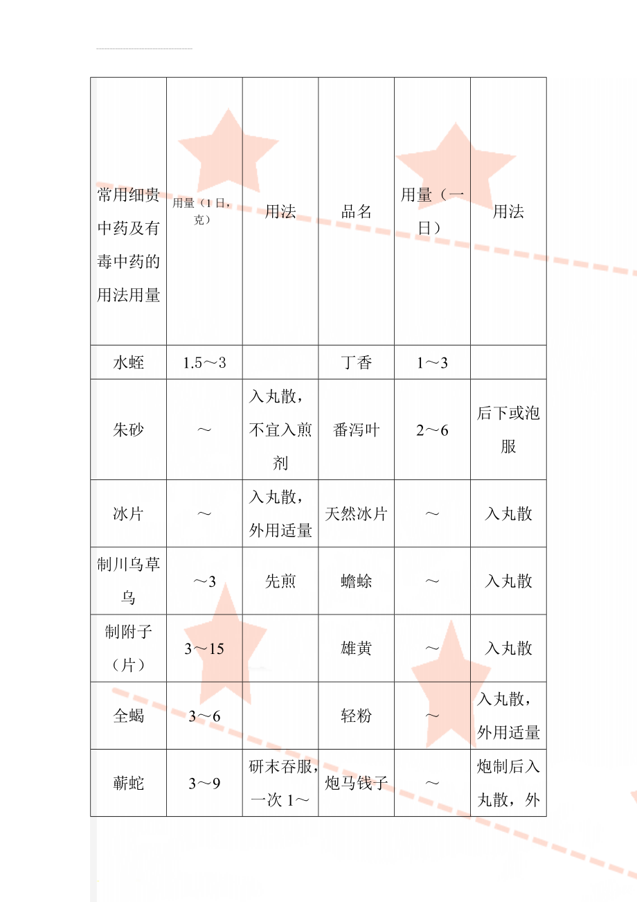 常用细贵中药及有毒中药的用法用量(4页).doc_第1页