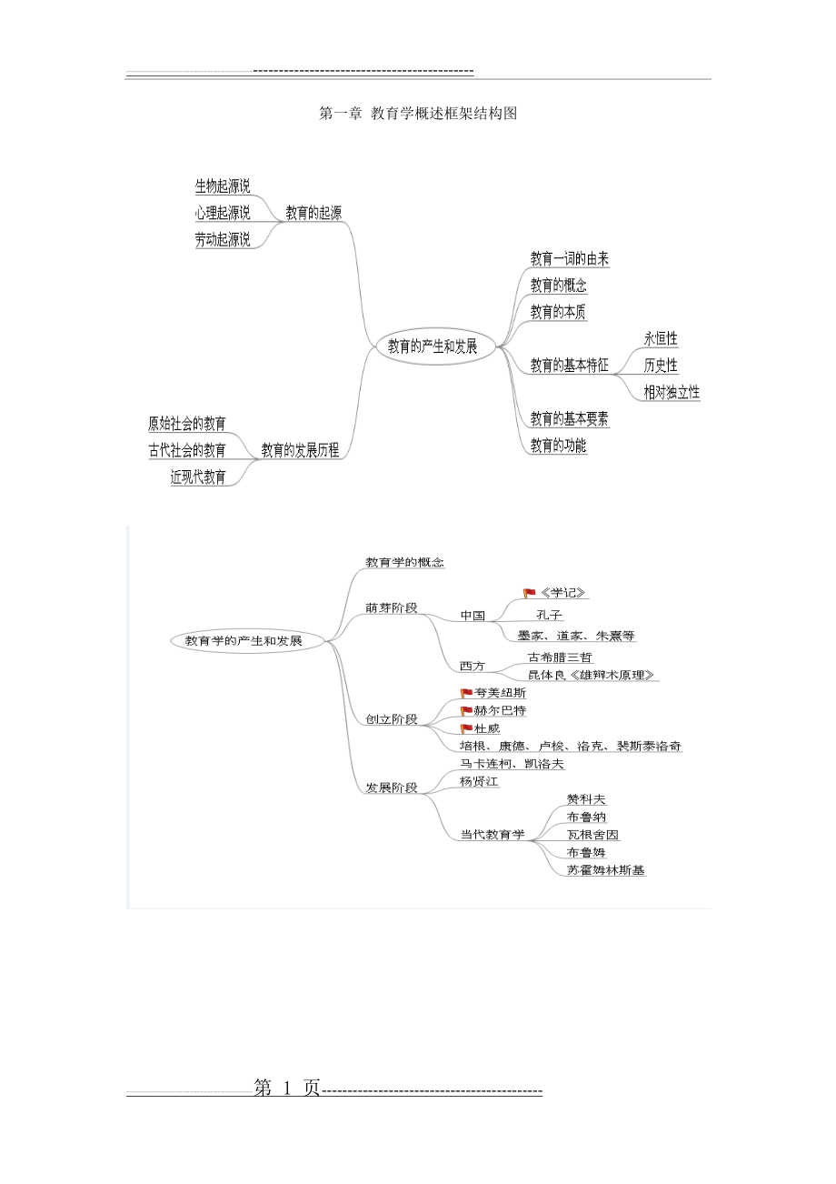 教育学框架结构图(7页).doc_第1页