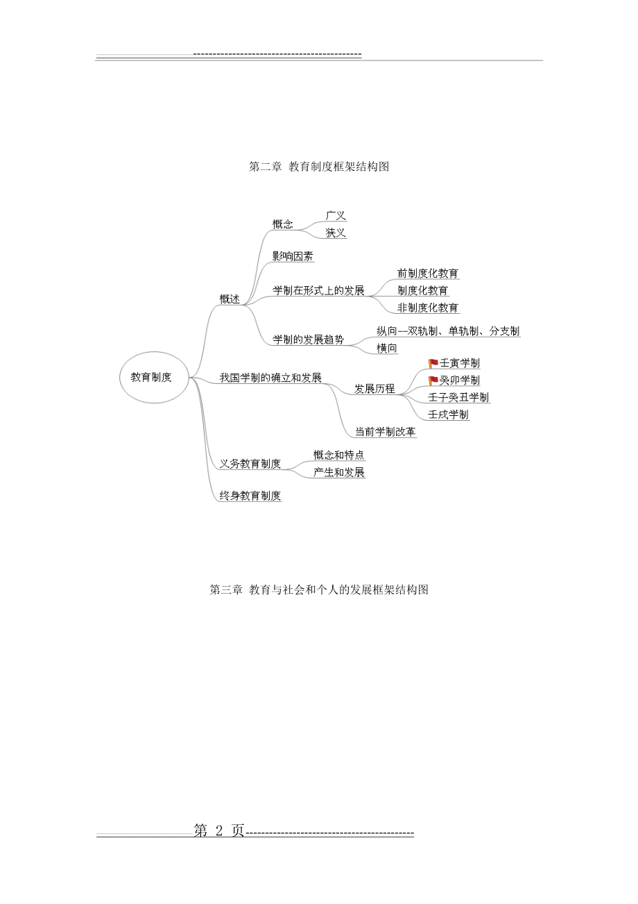 教育学框架结构图(7页).doc_第2页