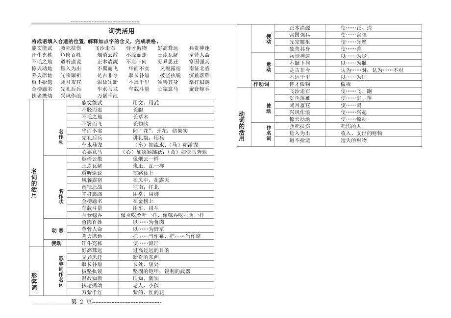 成语中的词类活用(2页).doc_第2页