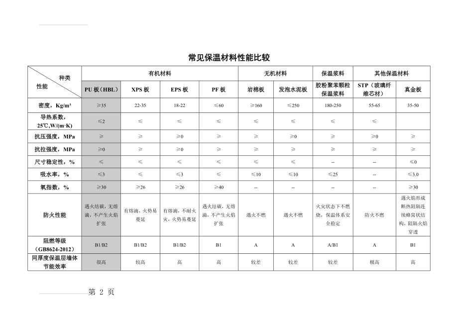 常见保温材料性能比较(表格)(4页).doc_第2页