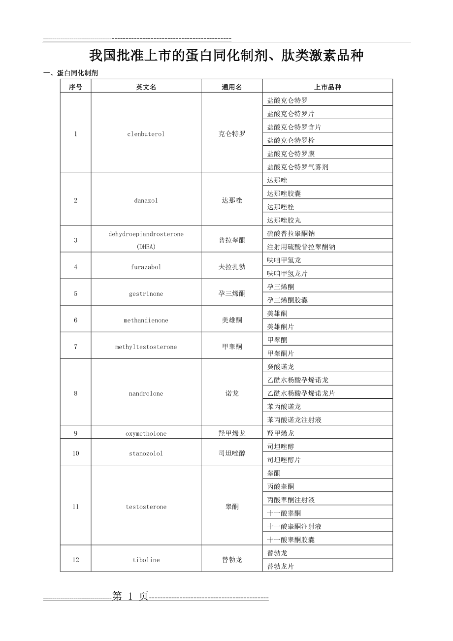 我国批准上市的蛋白同化制剂、肽类激素品种(2页).doc_第1页