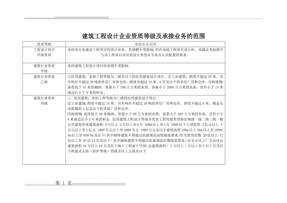 建筑工程设计企业资质等级及承接业务的范围(24页).doc_第1页