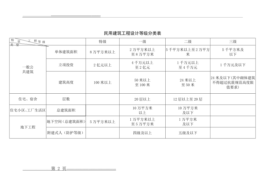 建筑工程设计企业资质等级及承接业务的范围(24页).doc_第2页