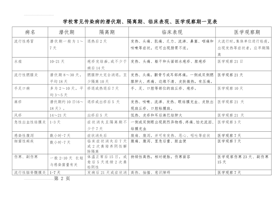 学校常见传染病的潜伏期、隔离期、临床表现、医学观察期(3页).doc_第2页