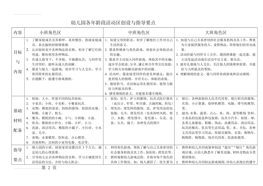 幼儿园各年龄段活动区创设与指导要点(16页).doc_第2页