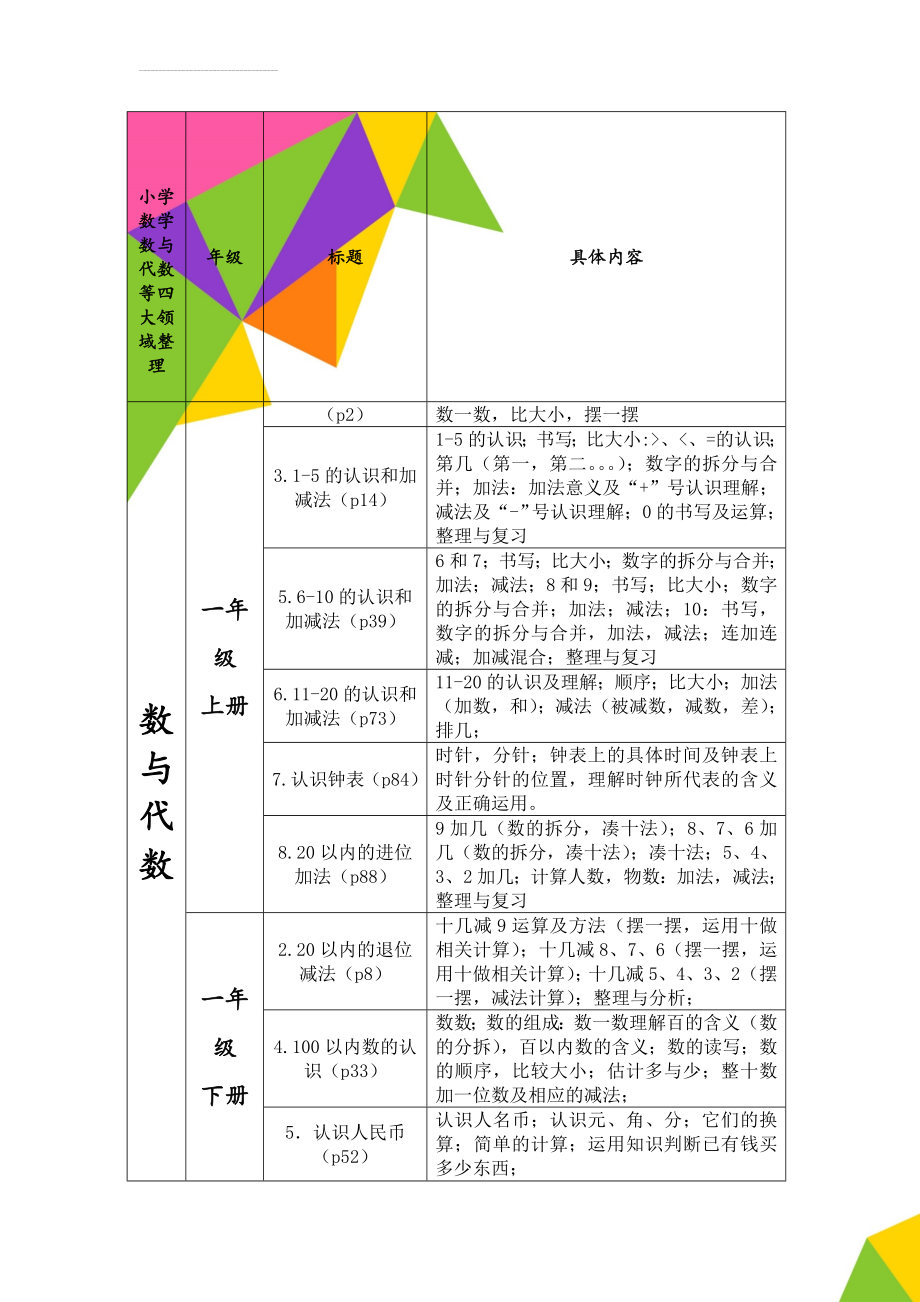 小学数学数与代数等四大领域整理(11页).doc_第1页