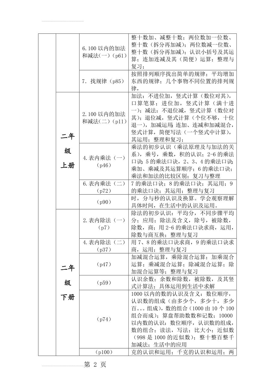 小学数学数与代数等四大领域整理(11页).doc_第2页