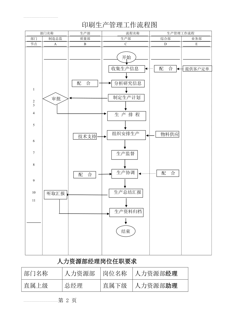 广州市丽然印刷厂流程图及各生产岗位职责(29页).doc_第2页