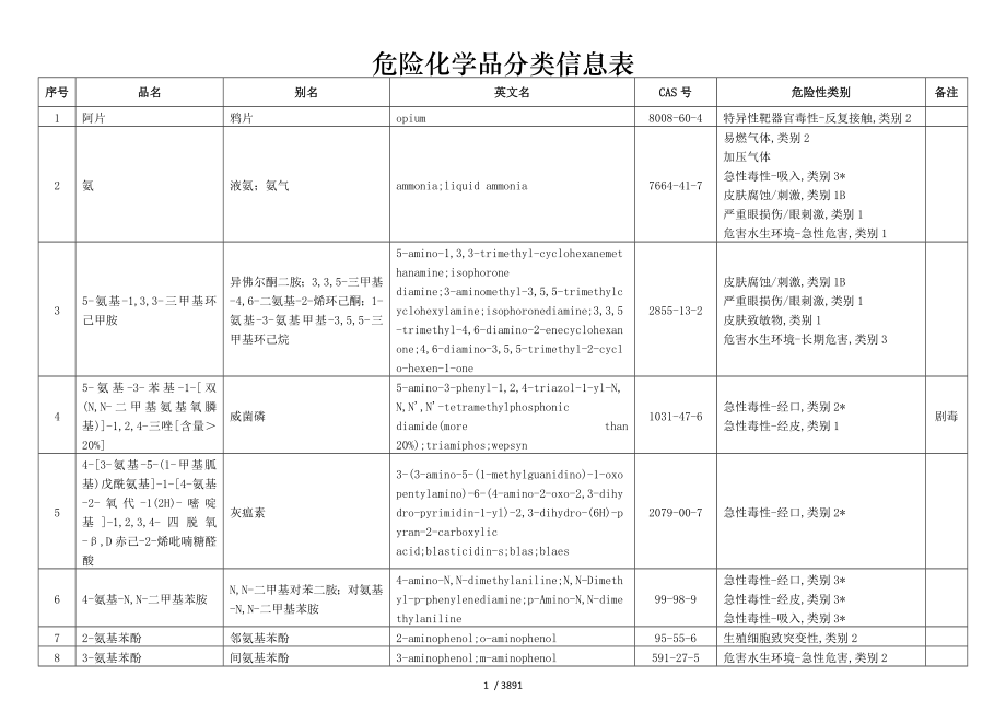 危险化学品分类信息表2015版.doc_第1页