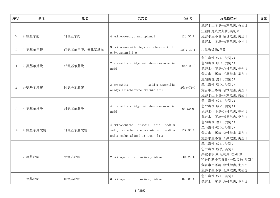 危险化学品分类信息表2015版.doc_第2页