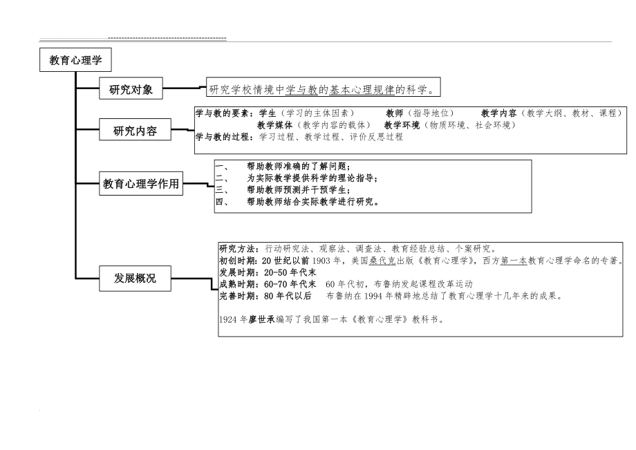 教育心理学结构图(65页).doc_第2页