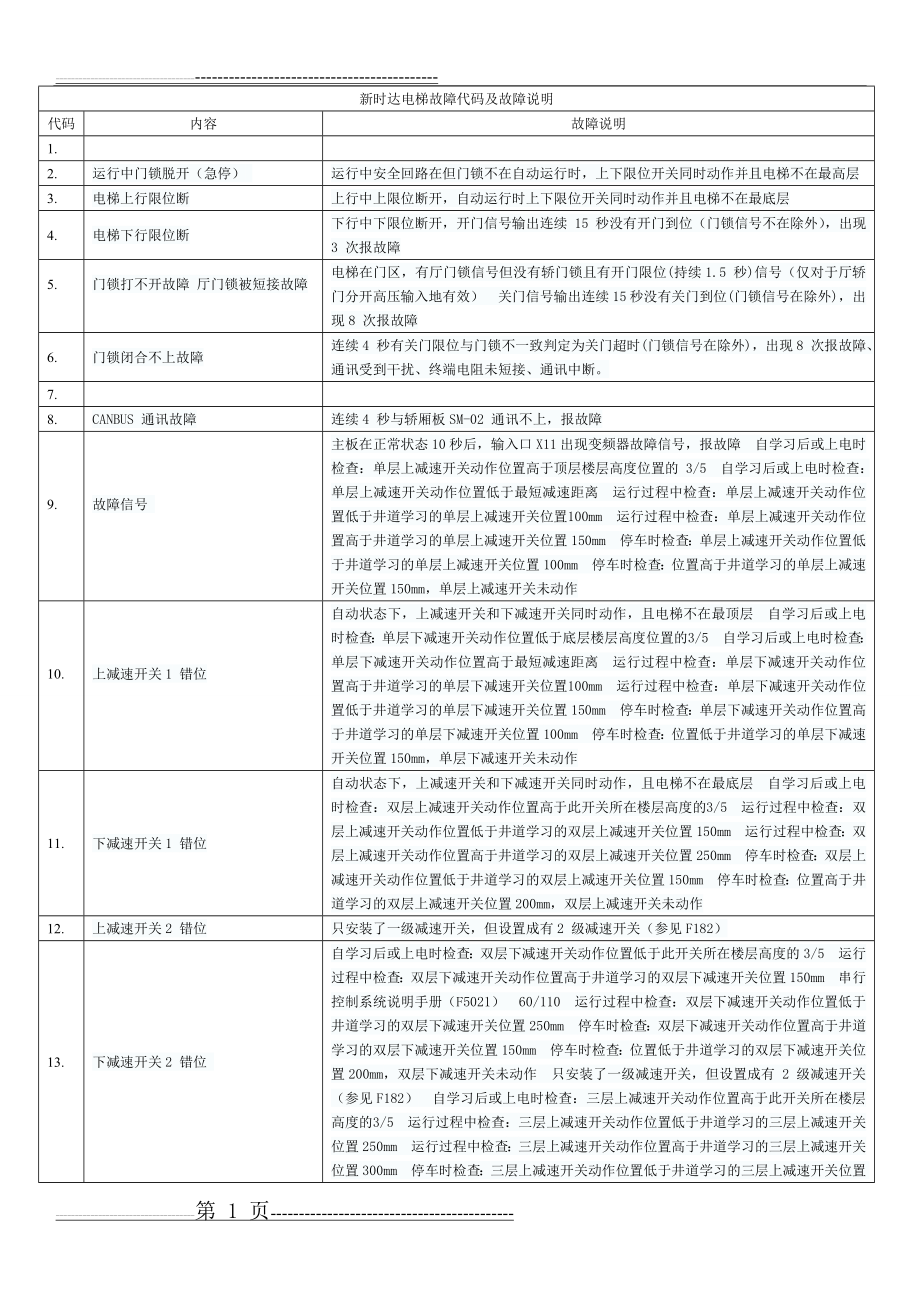 新时达电梯故障代码及故障说明(3页).doc_第1页