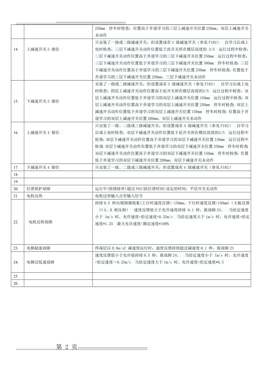 新时达电梯故障代码及故障说明(3页).doc_第2页