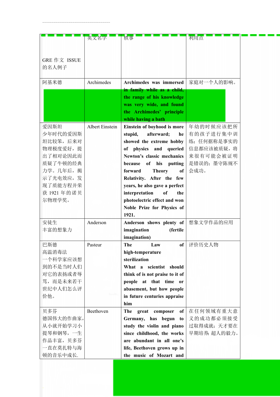 GRE作文 ISSUE的名人例子(7页).doc_第1页