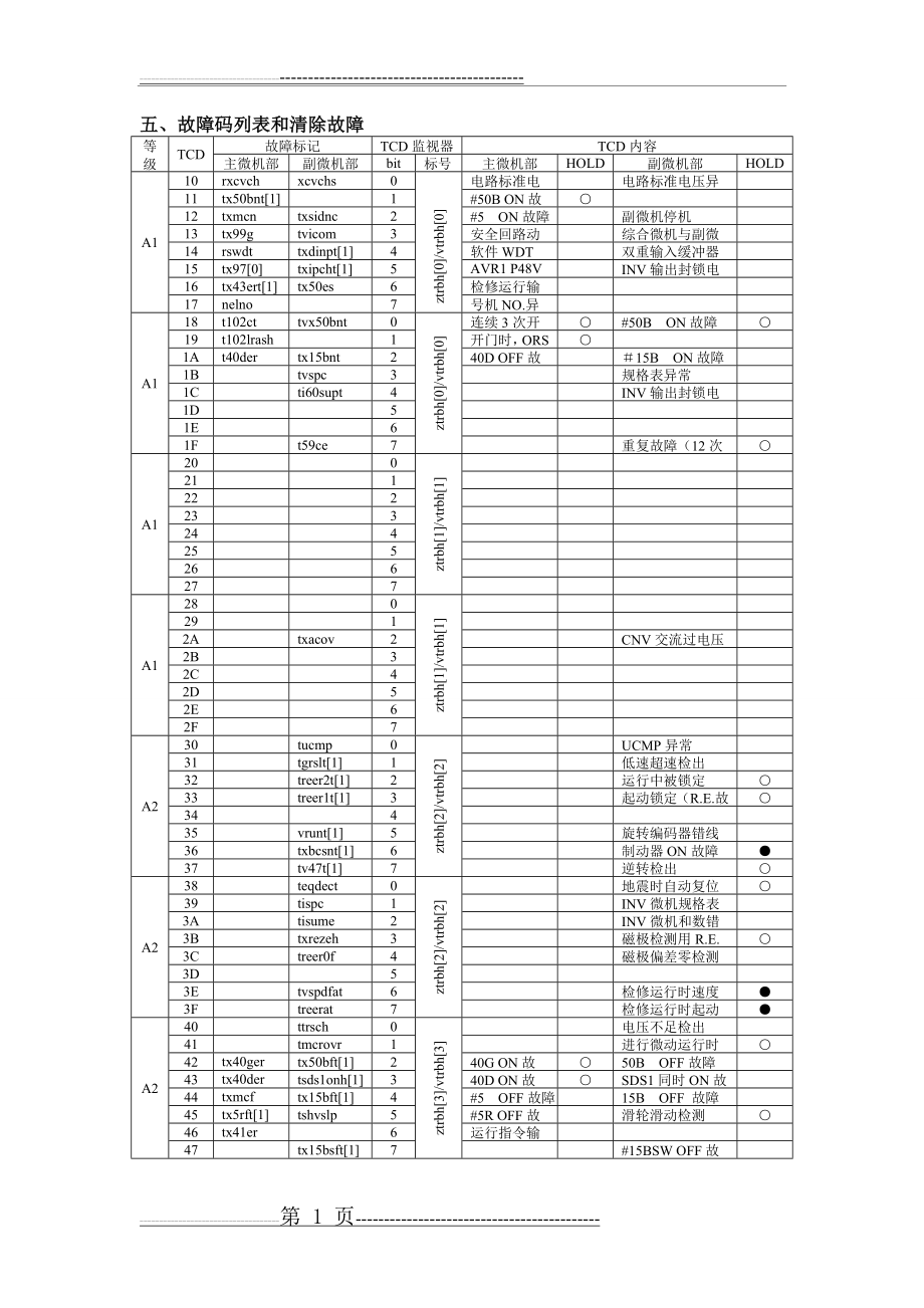 日立MCA电梯故障码(10页).doc_第1页