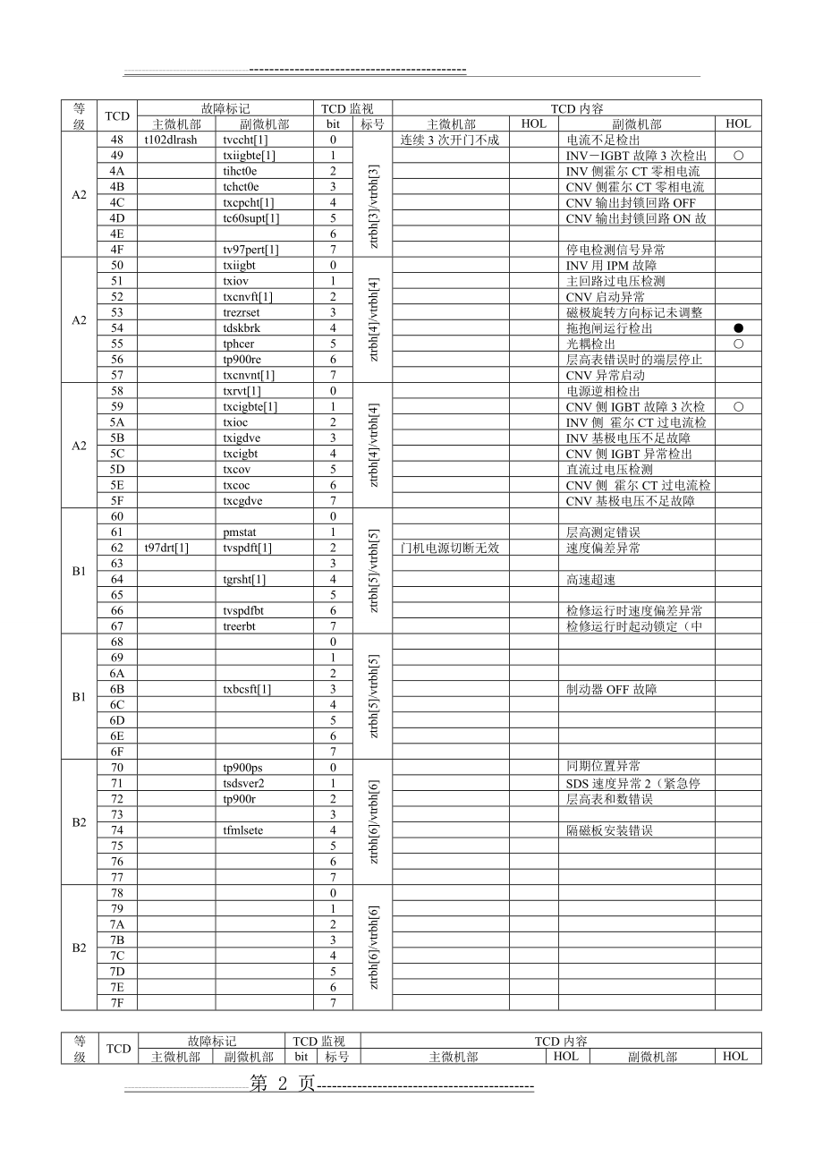 日立MCA电梯故障码(10页).doc_第2页