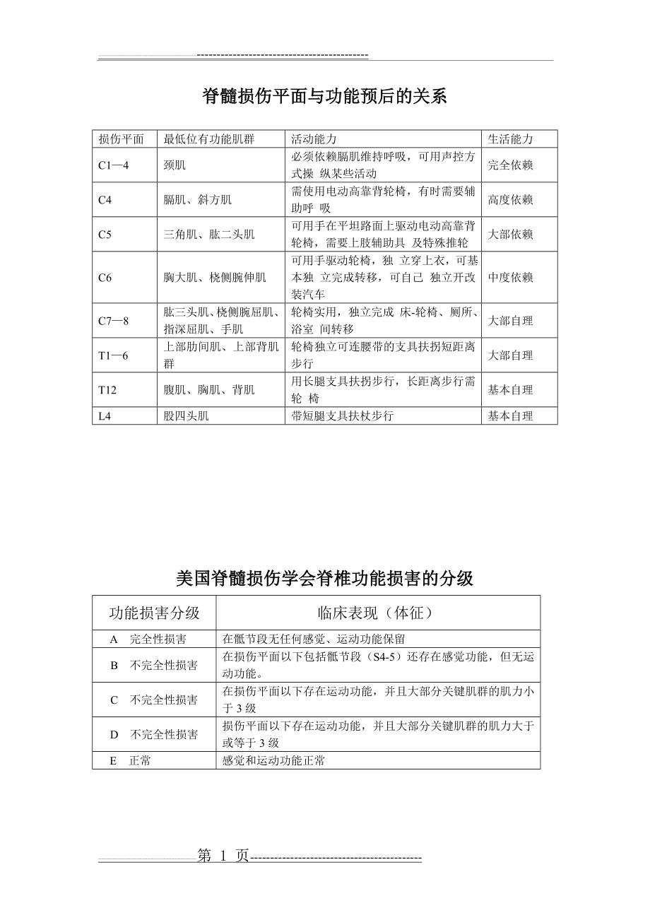 截瘫评定量表(2页).doc_第1页