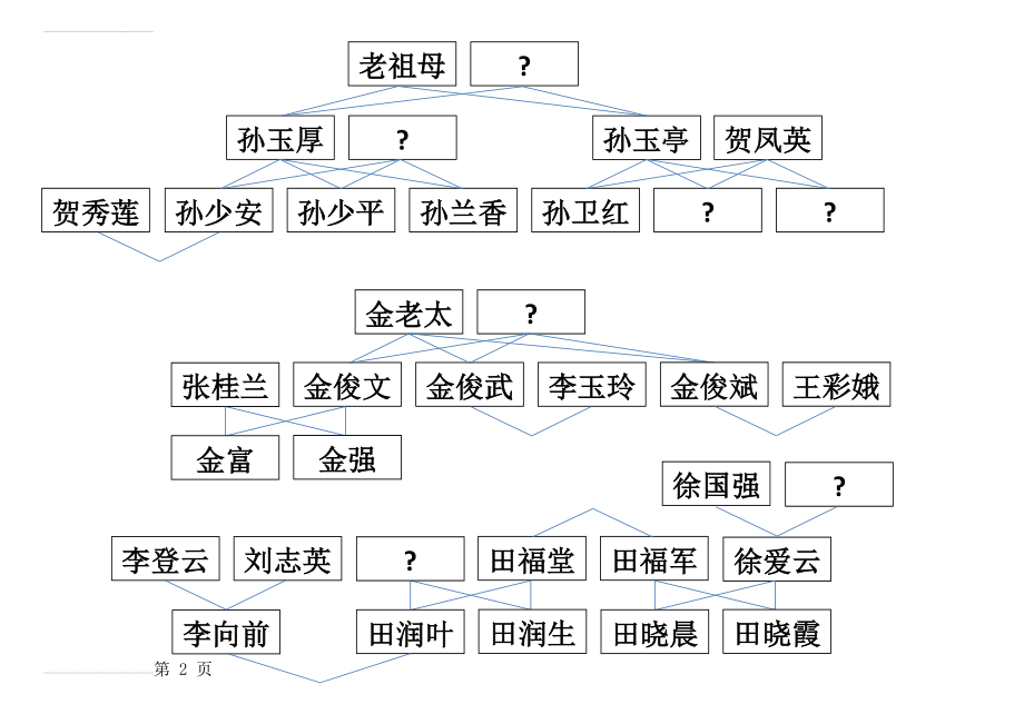 平凡的世界人物关系思维导图(2页).doc_第2页