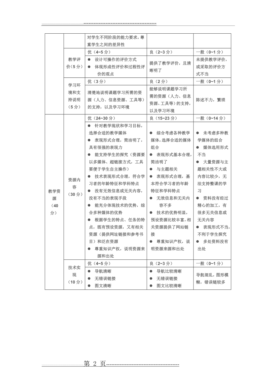 教学设计成果评价量规(6页).doc_第2页